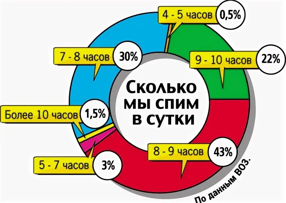 Сколько мы спим за всю жизнь. Треть жизни во сне.