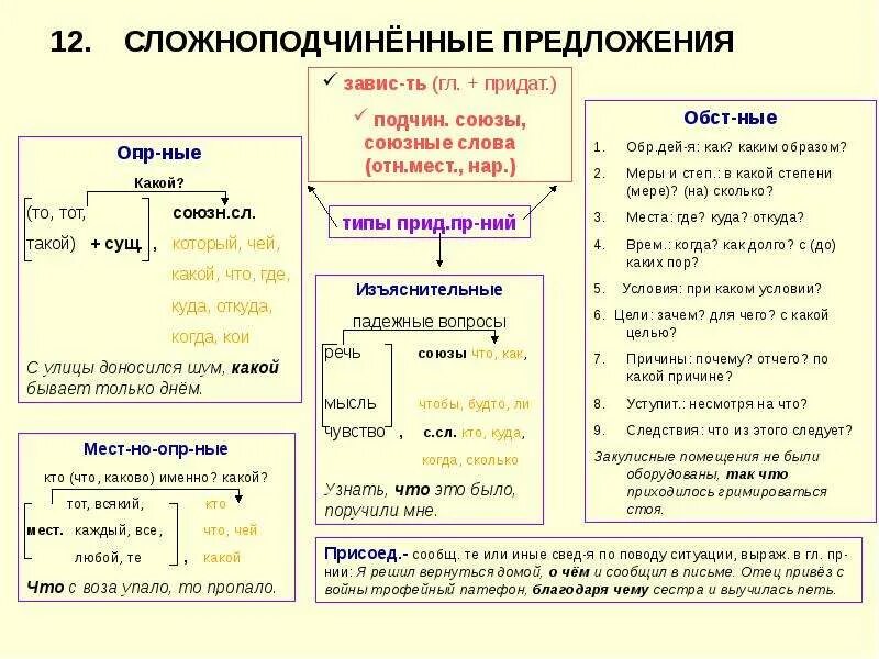 Сделать предложение спп. Сложноподчинённое предложение. схема сложноподчиненного предложения примеры с союзом. союзные слова в придаточных предложениях. сложноподчиненные и сложноподчиненные предложения.