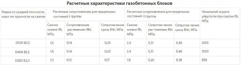 Газоблок нагрузка