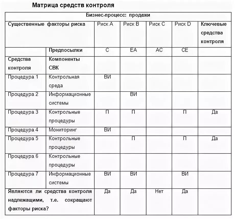 Матрица рисков и контрольных процедур. Матрица контрольных процедур. матрица контролей. контрольные процедуры в рисках.