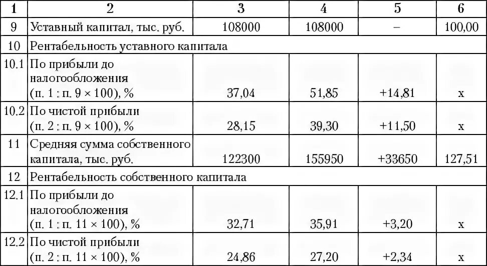 Анализ динамики рентабельности. Анализ уровня динамики рентабельности. Анализ рентабельности и динамику показателей. Деловая активность и рентабельность. Таблица анализ уровня и динамики рентабельности.