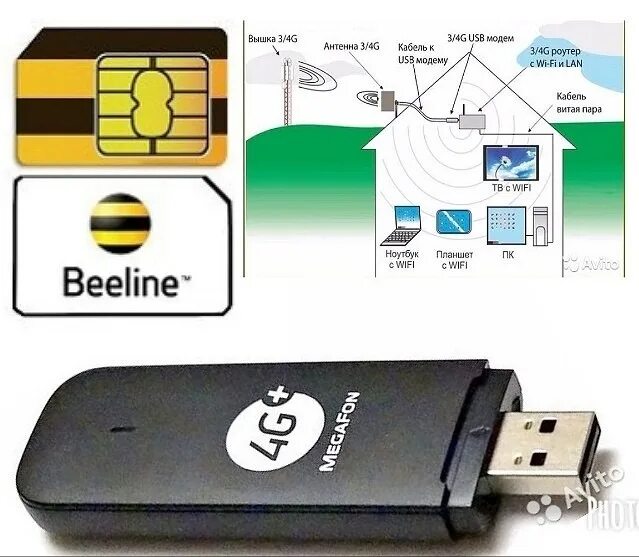 Сим карты безлимитный интернет 4g. Модем Билайн 4g e3372. USB модем 4g e SIM. Переносной модем 4g для сим карты МЕГАФОН. Модем Yota 4g SIM-карта.