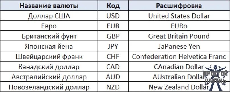 Иностранные валюты названия. Сокращения названий валют. Название валютных пар. Основные иностранные валюты