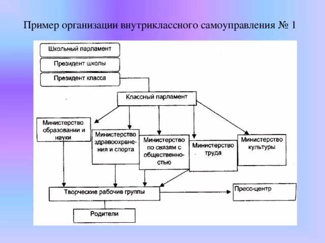 Органы самоуправления и административные организации. Схема организации ученического самоуправления в классе. Структура школьного ученического самоуправления. Структура организации школьного ученического самоуправления.. Примеры ученического самоуправления.