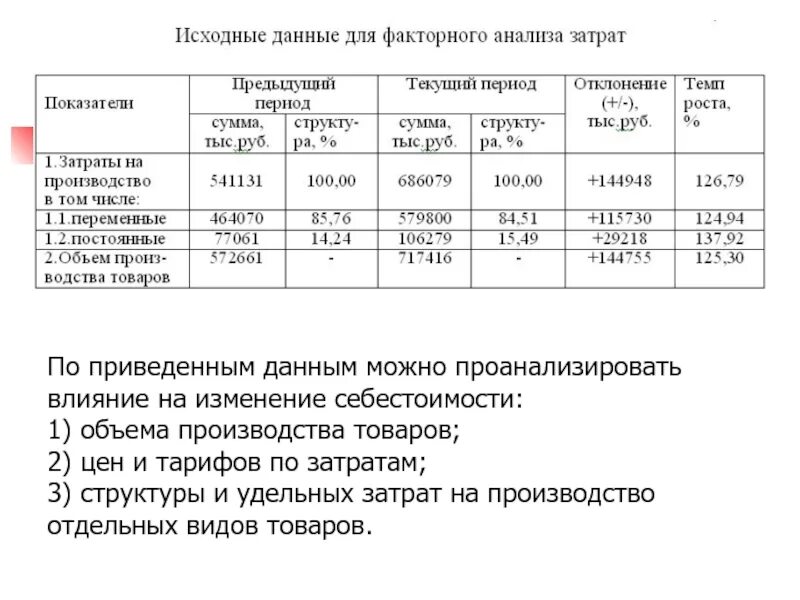 Факторный анализ изменения себестоимости. Исходные данные для факторного анализа. Анализ структуры затрат. Анализ удельных затрат. Анализ изменения затрат