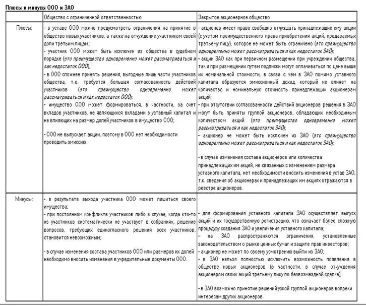 Выход из уставного капитала. Плюсы и минусы закрытого акционерного общества. Минусы закрытого акционерного общества. Плюсы и минусы ОАО И ЗАО. Плюсы и минусы ООО И АО.