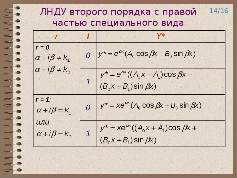 Решение линейного неоднородного Ду. ЛНДУ алгоритм решения. Дифференциальные уравнения ЛНДУ. Диф ур со спец правой частью.