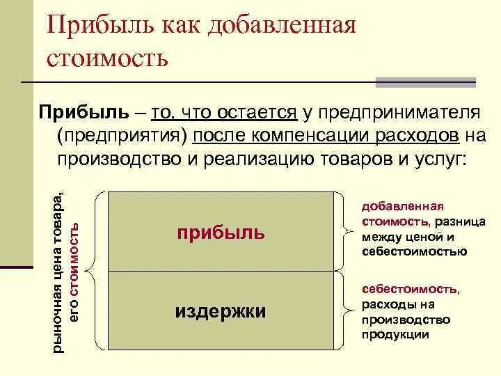 Финансовый результат и прибыль разница. Добавленная стоимость это прибыль. Выручка и добавленная стоимость. Цена себестоимость прибыль. Прибыль как.