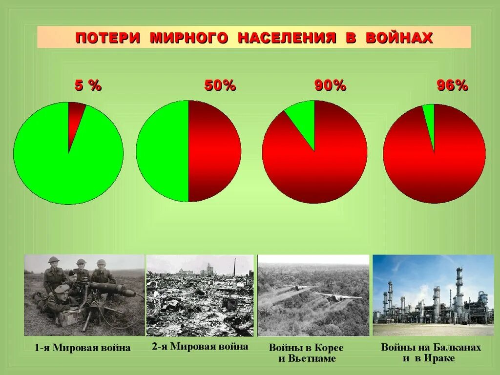 Потери мирного населения в войнах