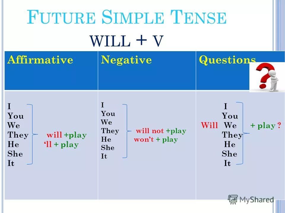 Будущие действия. Future simple will правило. Future simple формула образования. Формула Future simple в английском языке. Как образуется время Future simple.