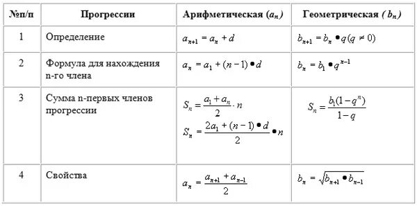 Формулы нахождения суммы геометрической и арифметической прогрессии. Формула геометрической прогрессии 9 класс q. Формула нахождения b1 в геометрической прогрессии. Формула нахождения 1 члена геометрической прогрессии. Сумма второго и шестого членов арифметической