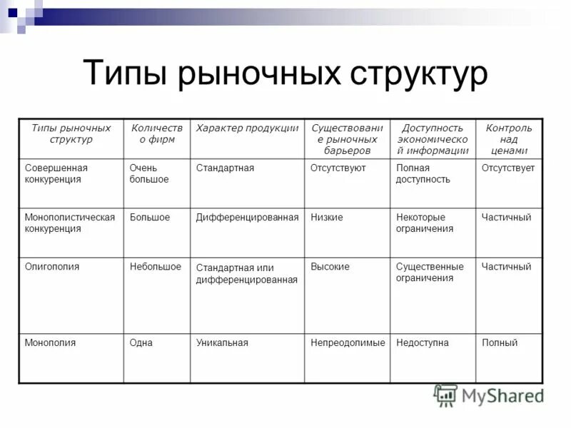 Структура рынка конкуренция и ее виды. Типы рыночных структур таблица. заполните таблицу характеристика рыночных структур. признаки структуры рынка таблица. основные признаки типов рыночных структур.