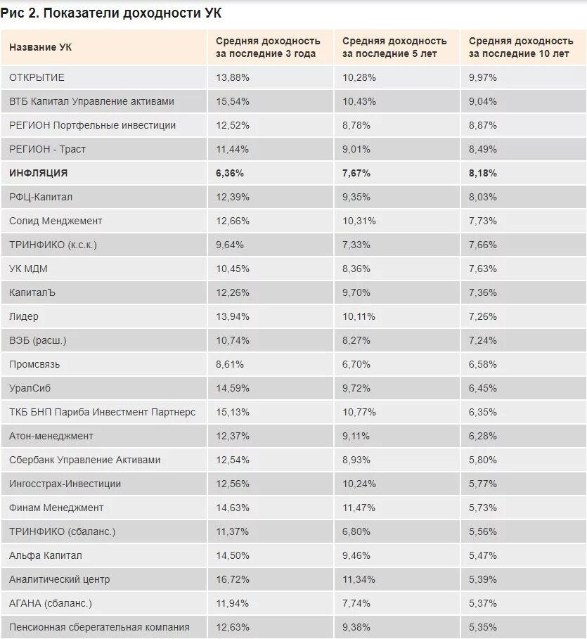 Доходность пенсионных фондов по годам. Негосударственный пенсионный фонд таблица. Средняя доходность НПФ за 10 лет. Рейтинг доходности пенсионных накоплений.