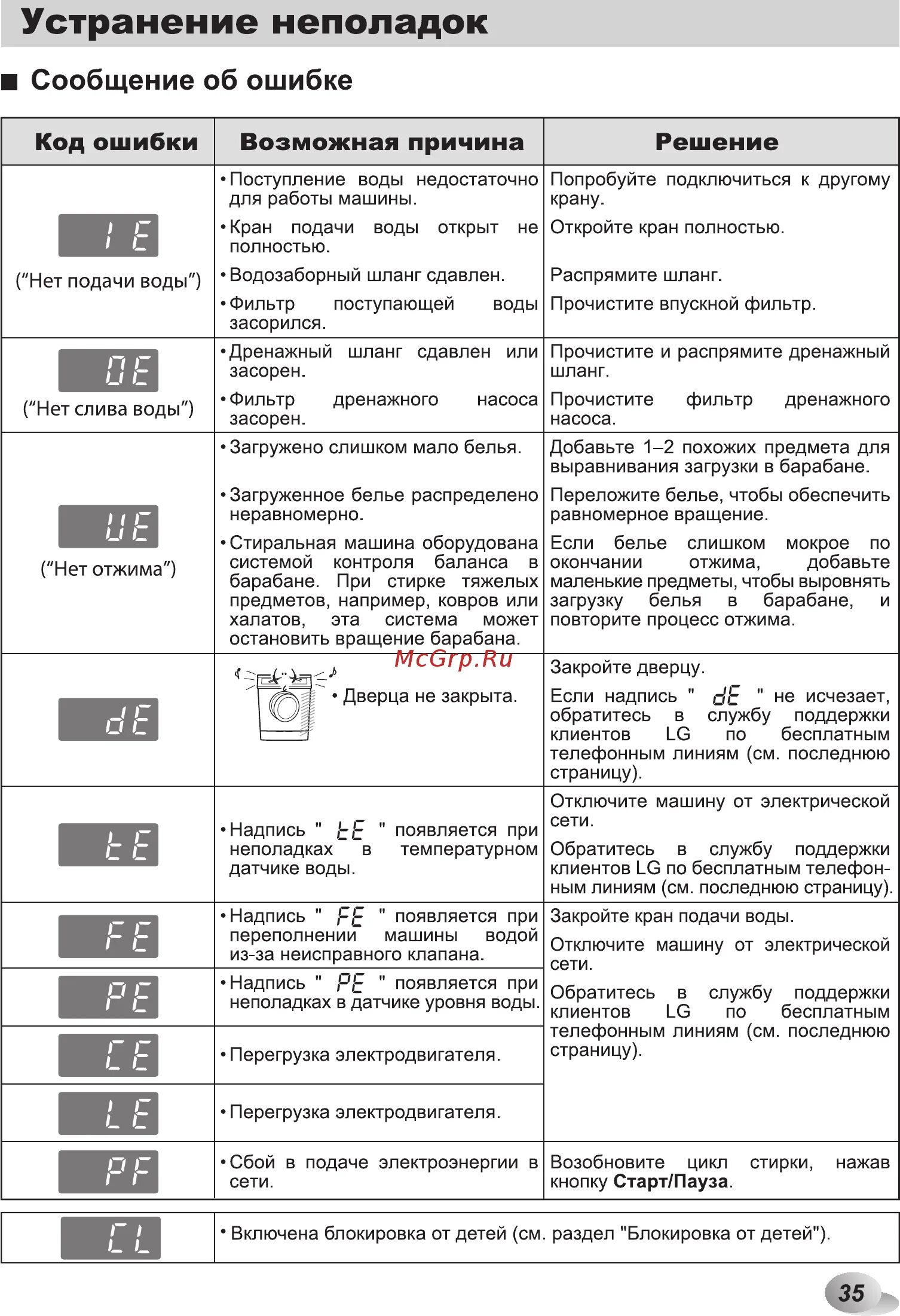 Коды неисправностей стиральной машины Haier. Машинка LG коды ошибок PF. Ошибки стиральной машинки Haier. Сушильная машина примус т35 коды ошибок. Стиральная машинка хаер ошибка