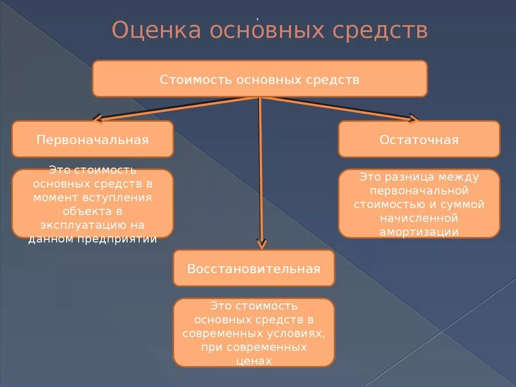 Оценка основных средств схема. Оценка основных средств предприятия кратко. Оценка основных средств таблица. Стоимостная оценка основных средств. Вид объекта основного средства