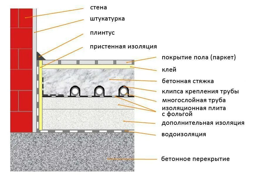 Состав бетонных полов. Толщина бетона заливки теплого водяного пола. Толщина стяжки под теплый пол водяной в частном. Тёплый пол водяной толщина стяжки. Толщина стяжки по теплому водяному полу.