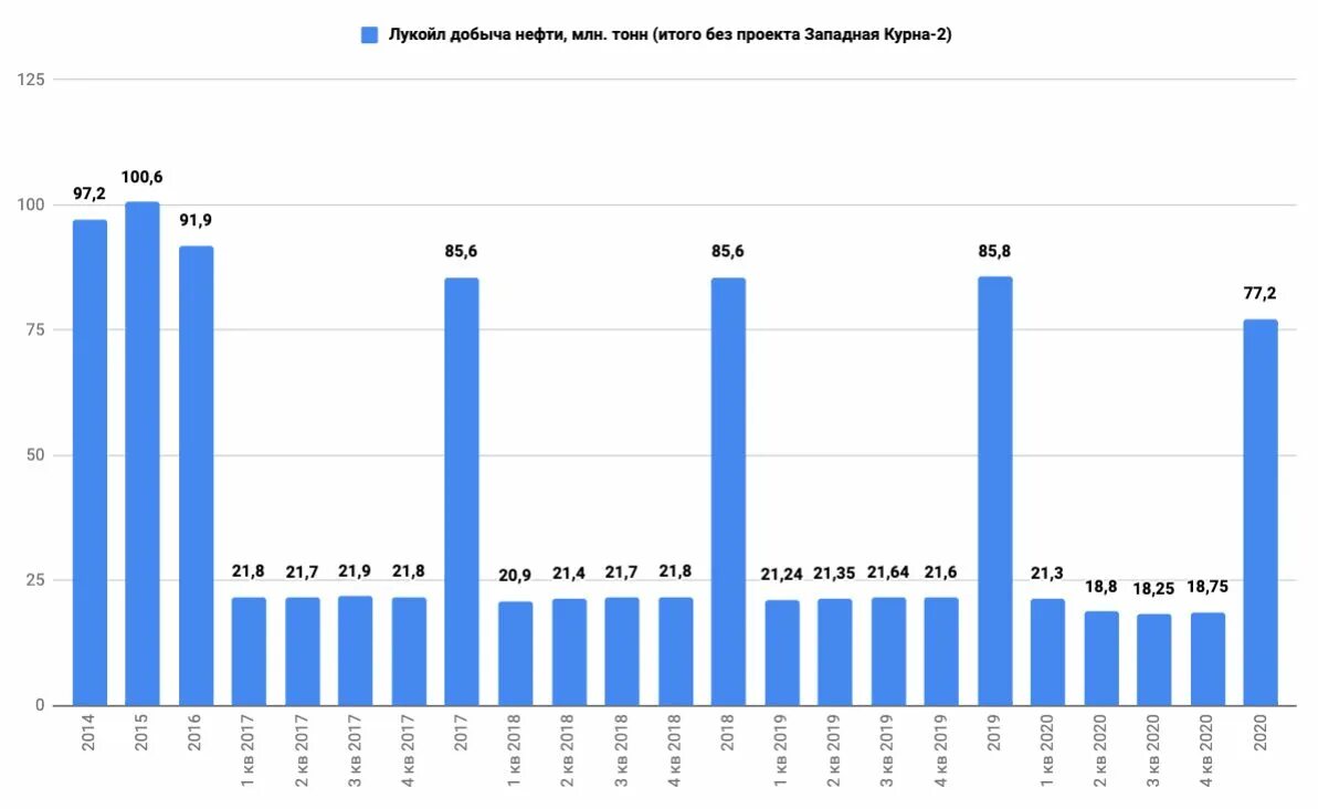 Добыча нефти 2020 год