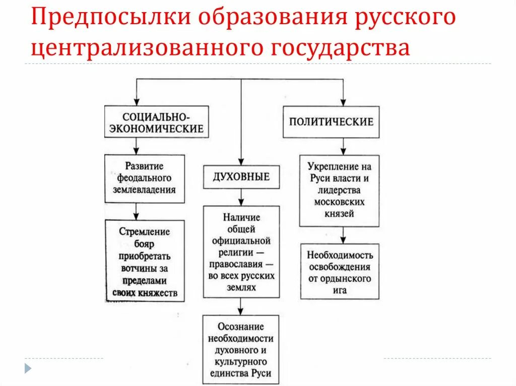 Причины образования русского централизованного государства. Предпосылки образования государства Русь. Предпосылки создания государства Русь. Причины образования государства на Руси. Причины образования групп