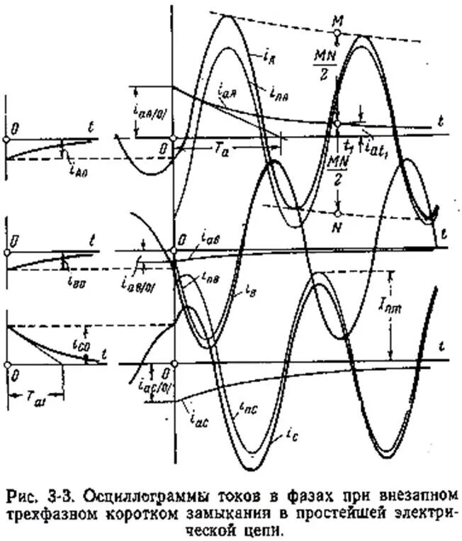 Изменение фазы тока. Осциллограмма трехфазного короткого замыкания. Временная диаграмма короткого замыкания. Ток трехфазного короткого замыкания.