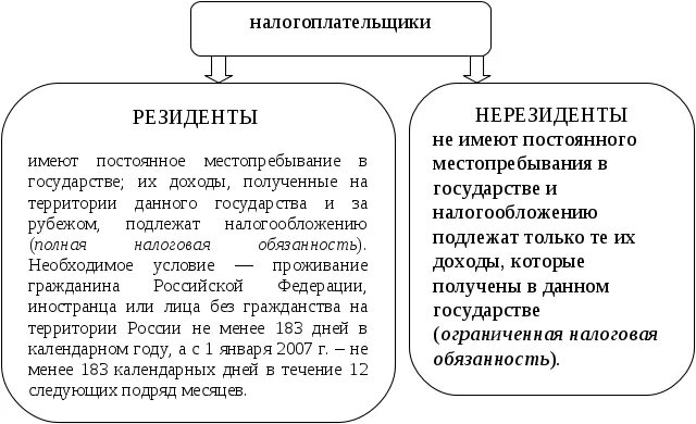 Налоги для нерезидентов. Кто такие налоговые нерезиденты. Критерии резидентства налогоплательщика. Российская организация является резидентом