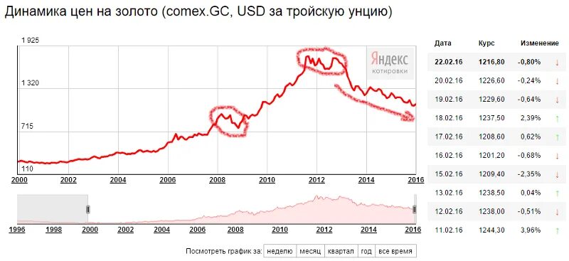 Цена золота на лондонской бирже в рублях. Динамика роста золота с 2000 года в рублях. График золота с 2000 года. Динамика цен на золото. График стоимости золота.