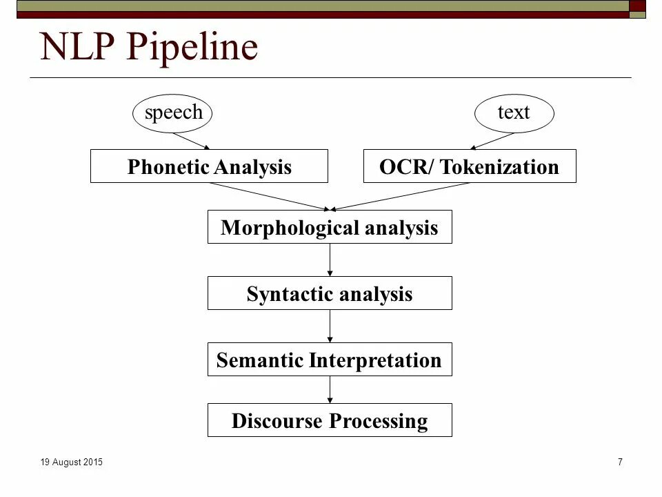 Syntactic analysis. Токенизация nlp. nlp pipeline. semantic analysis examples. methods of morphological analysis.