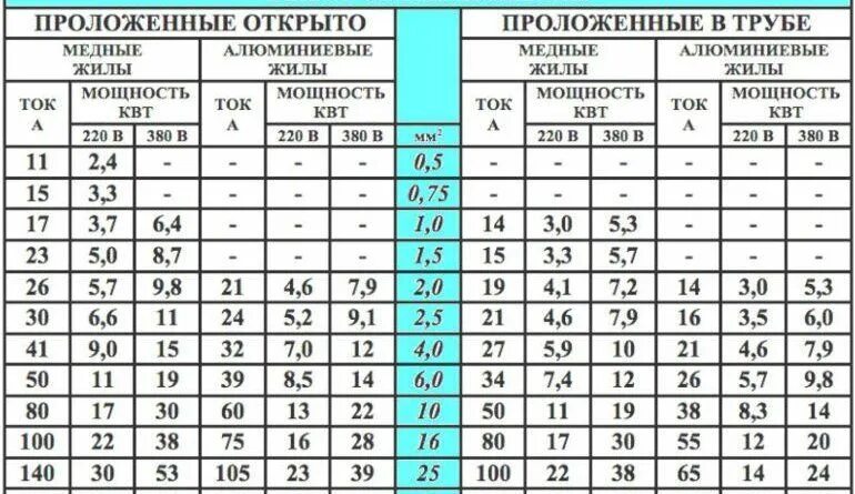 Кабель медный ампер. Таблица подбора сечения кабеля и провода по мощности. Таблица выбора сечения кабеля алюминиевого по току. Таблица проводов по мощности сечения по току. Сечение медного провода по току 380 таблица.