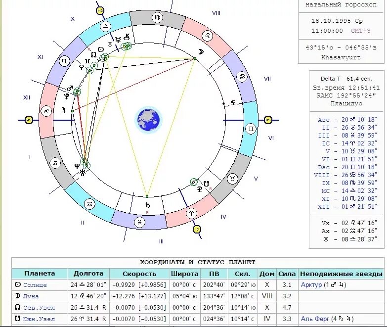 Сила натальной карты. Звезда регул в натальной карте. Неподвижные звезды в натальной карте координаты. Лунные узлы в знаках зодиака по годам таблица. Неподвижные звезды в натальной карте.