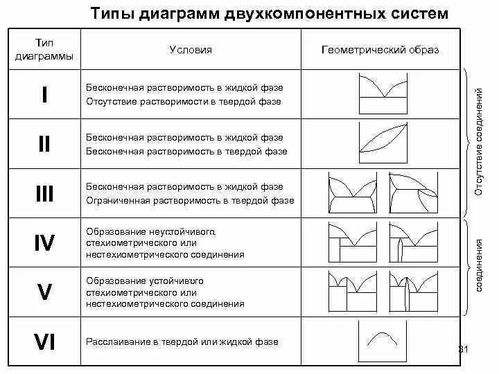 Основные типы графиков. Типы диаграмм. тип диаграммы двухкомпонентной системы. типы диаграмм состояния двухкомпонентных. типы графиков.