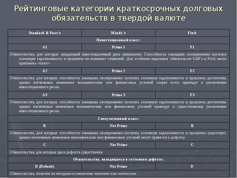 Долговой рейтинг. Рейтинг категории. Краткосрочные заемные обязательства. Преимущества краткосрочных долговых обязательств. Суверенный рейтинг долговых обязательств в твердой валюте 2020.