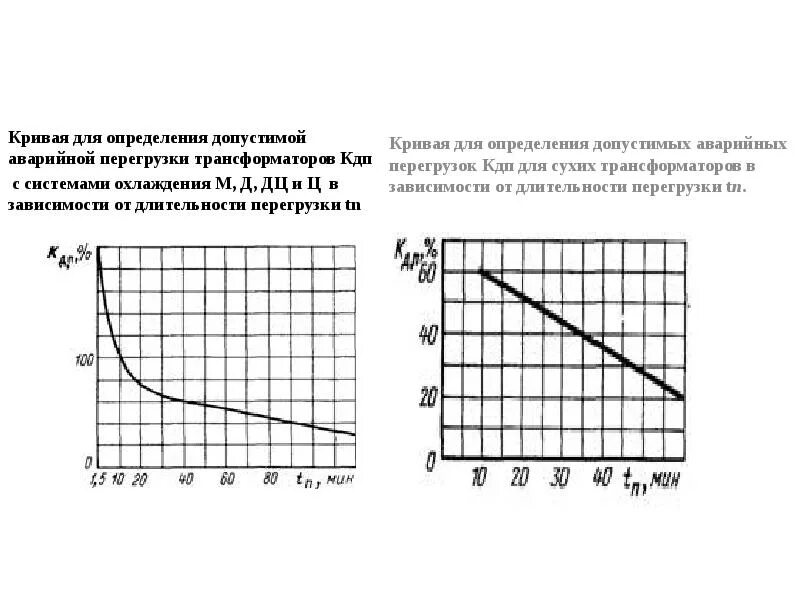 Предельные режимы. Кривая определение. Перегрузочная способность трансформатора. Коэффициент допустимой аварийной перегрузки трансформатора. Допустимый перегруз трансформатора.