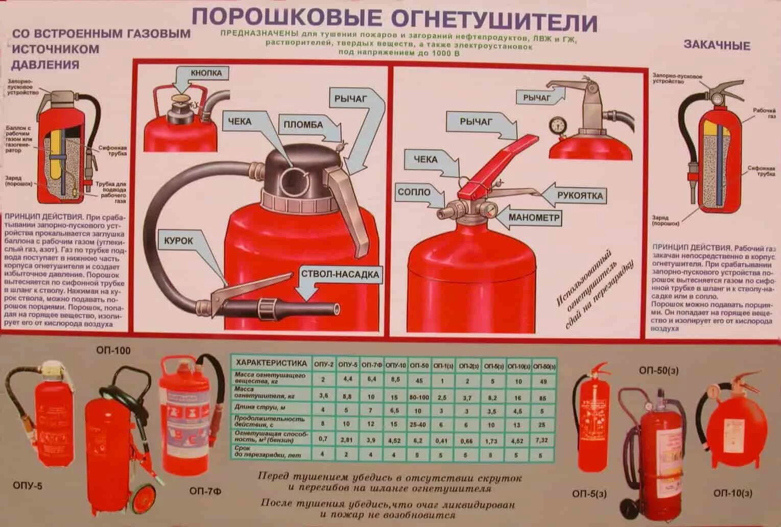 Первичные средства пожаротушения оп. ОП-10 огнетушитель порошковый. Огнетушитель порошковый классы тушения. Огнетушитель порошковый ОП 2(3). Порошковый огнетушитель типа ОП 2.