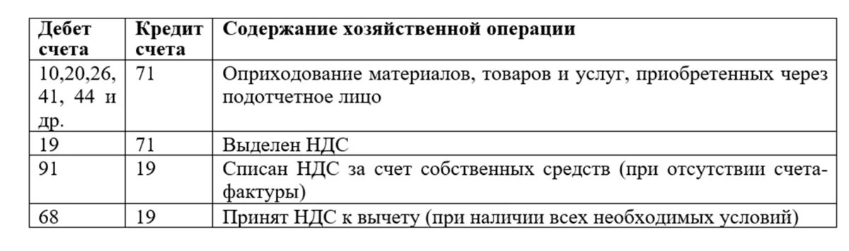 Ндс по реализованным материалам. НДС проводки. НДС принято к вычету проводка. Принят к вычету НДС по материалам. НДС принят к вычету проводка.