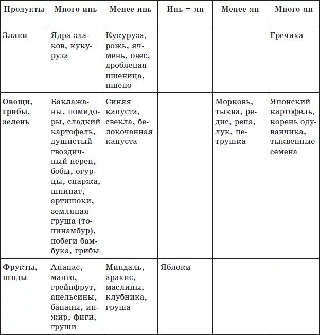 Продукты инь и янь таблица Продукты янь: რაში გამოიხატება ინ-იანის ფილოსოფიის სიბრძნე ჩინურ კულინარიაში