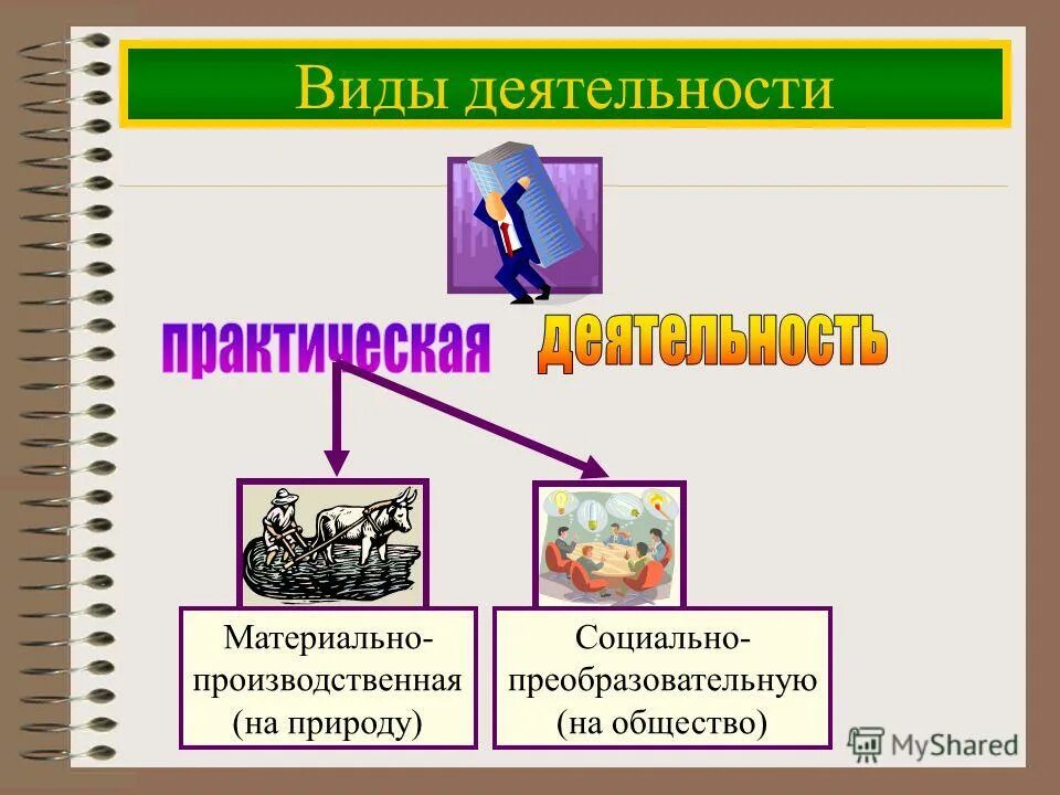 Все виды преобразовательной деятельности человека