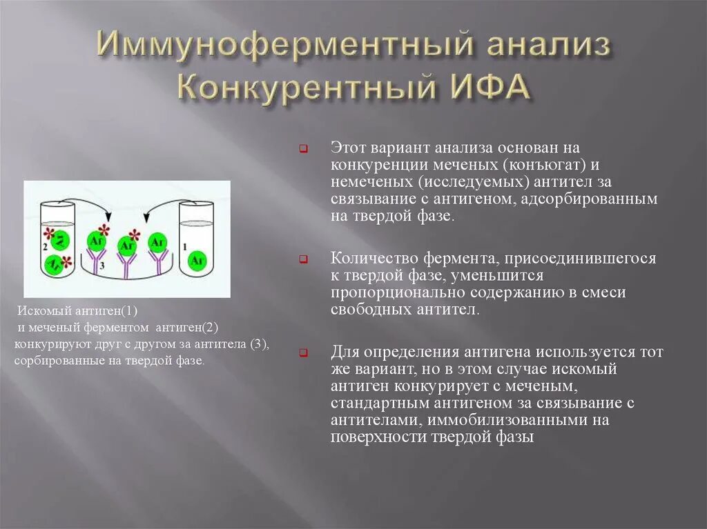 Ифа какой анализ. Непрямой гетерогенный конкурентный ИФА. Конкурентный ИФА микробиология. Конкурентный ИФА для антител. Схема постановки реакции ИФА.