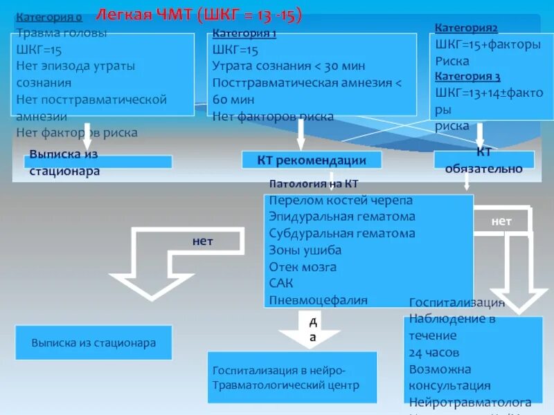 Классификация черепно-мозговой травмы. Травмы ЧМТ классификация. ЧМТ схема. Виды черепно мозговых травм схема.