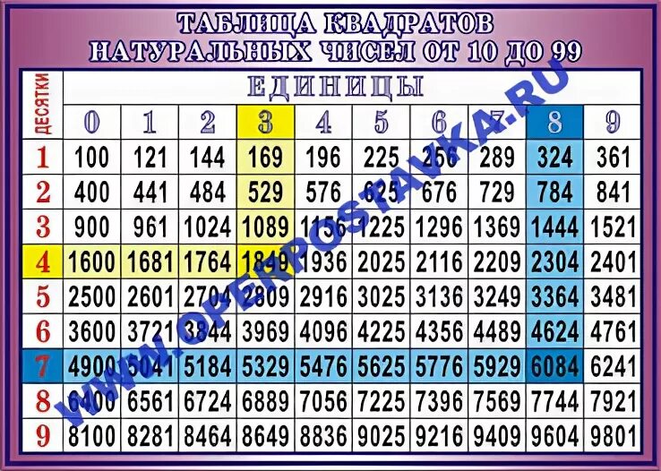 1 9 квадрат какого числа. Квадраты чисел. Таблица квадратов чисел. Таблица больших квадратных чисел. Таблица квадратов простых чисел.