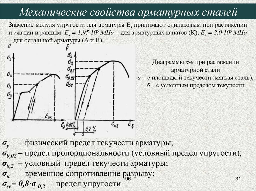 Физико механические свойства стали. Прочностные и деформативные характеристики арматуры. Диаграммы растяжения арматурных сталей. Физический предел текучести мягкой арматуры. Диаграмма предела текучести стали.