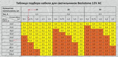 Провод 12 ампер. Выбор сечения кабеля по току 12в. Сечение кабеля по мощности таблица 12в. Сечение кабеля по мощности таблица 12 вольт. Сечение провода для люстры 220.