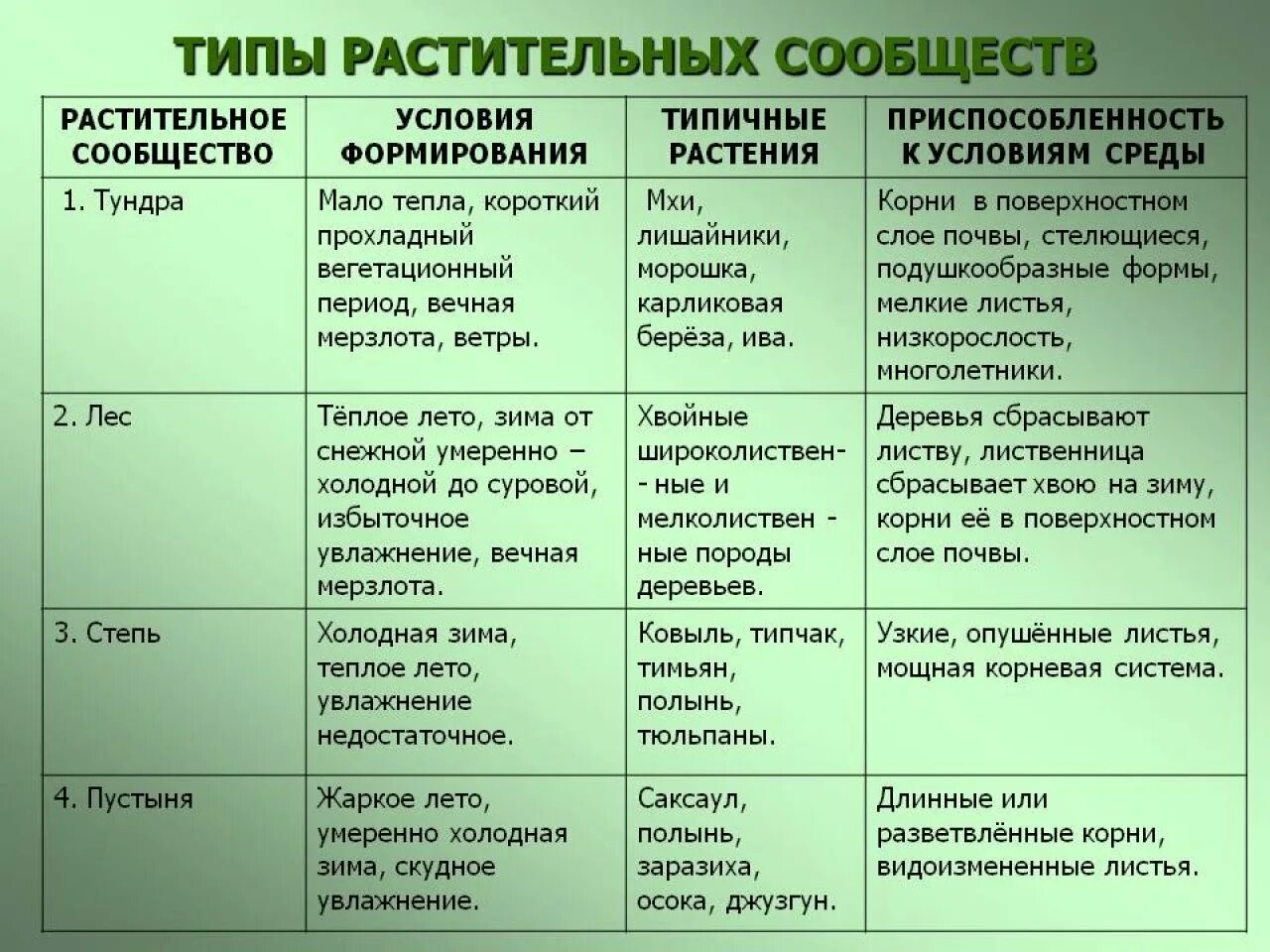 7 кл растительные сообщества. Растительные сообщества таблица 8 класс. Типы растительных сообществ. Растительные сообщества. Типы растительных сообществ.. Типы растительных сообществ России.