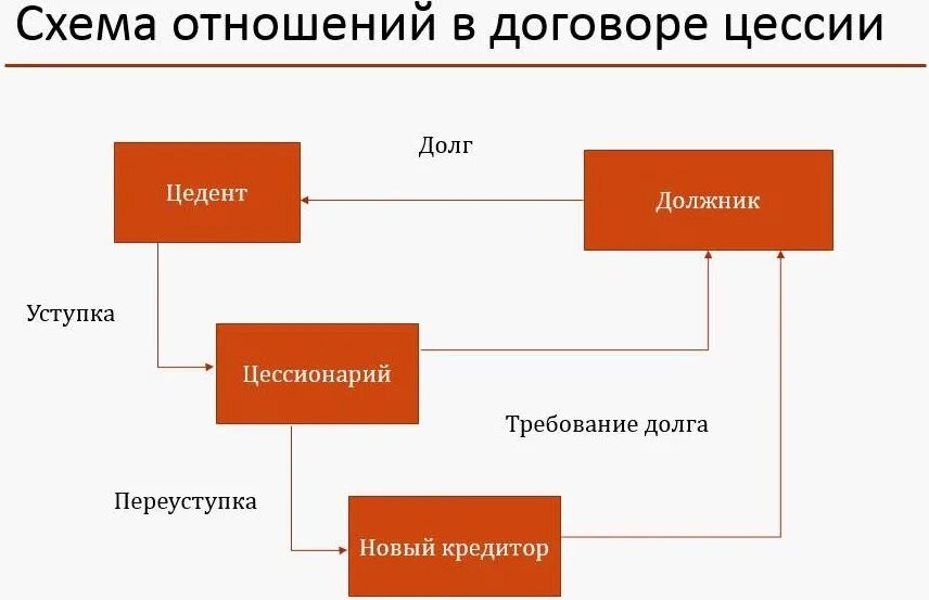 Долг между ооо. Схема заключения цессии. Схема цедент цессионарий должник.