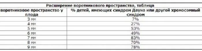 Толщина воротникового пространства 1. Толщина воротникового пространства в 14 недель норма. Толщина воротникового пространства в 13 недель норма таблица. Воротниковое пространство норма в 13 недель. Воротниковое пространство норма в 13 недель.