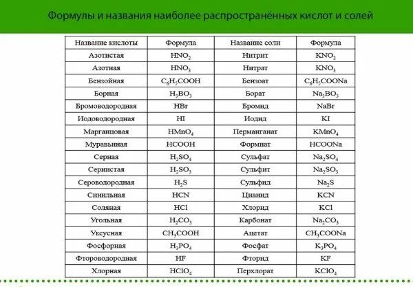 Распределите формулы солей на группы растворимые. Таблица по химии нитрат сульфат карбонат. Название кислот и солей таблица 9 класс химия. Таблица солей по химии 8 класс с названиями и формулами. Таблица кислот и кислотных остатков.