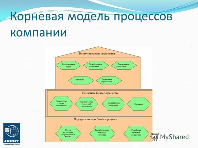 Корневая модель бизнес-процессов. Корневая модель бизнес-процессов компании. Модель бизнес процессов предприятия. Модель бизнес процессов в организации. Основные модели бизнес процессов