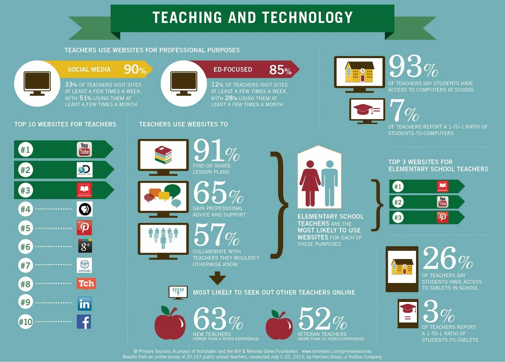 Most web uses. Учителя teach инфографика. Картинки хорошего качества для инфографики. Technology teaching. Фото кухни для инфографики.