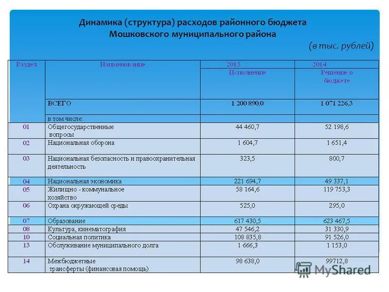 Динамика структуры расходов. Динамика структуры расходов. Динамика структуры расходов. Анализ динамики доходов. Динамика и структура затрат предприятия.