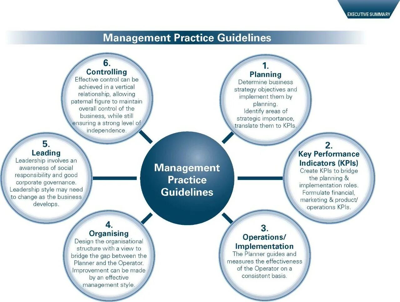 Management practices