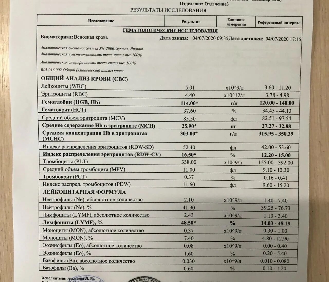 Повышен соэ и лимфоциты в крови