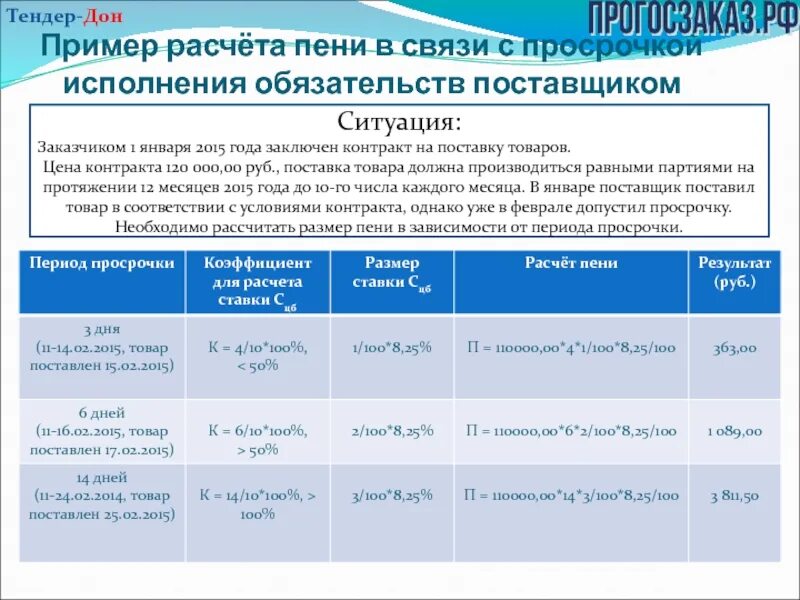 Калькулятор процентов защита прав потребителей. ААЕ рассчитывается неустойка. Пример расчета неустойки. Неустойка за просрочку по договору. Как считать пени за просрочку поставки товара.